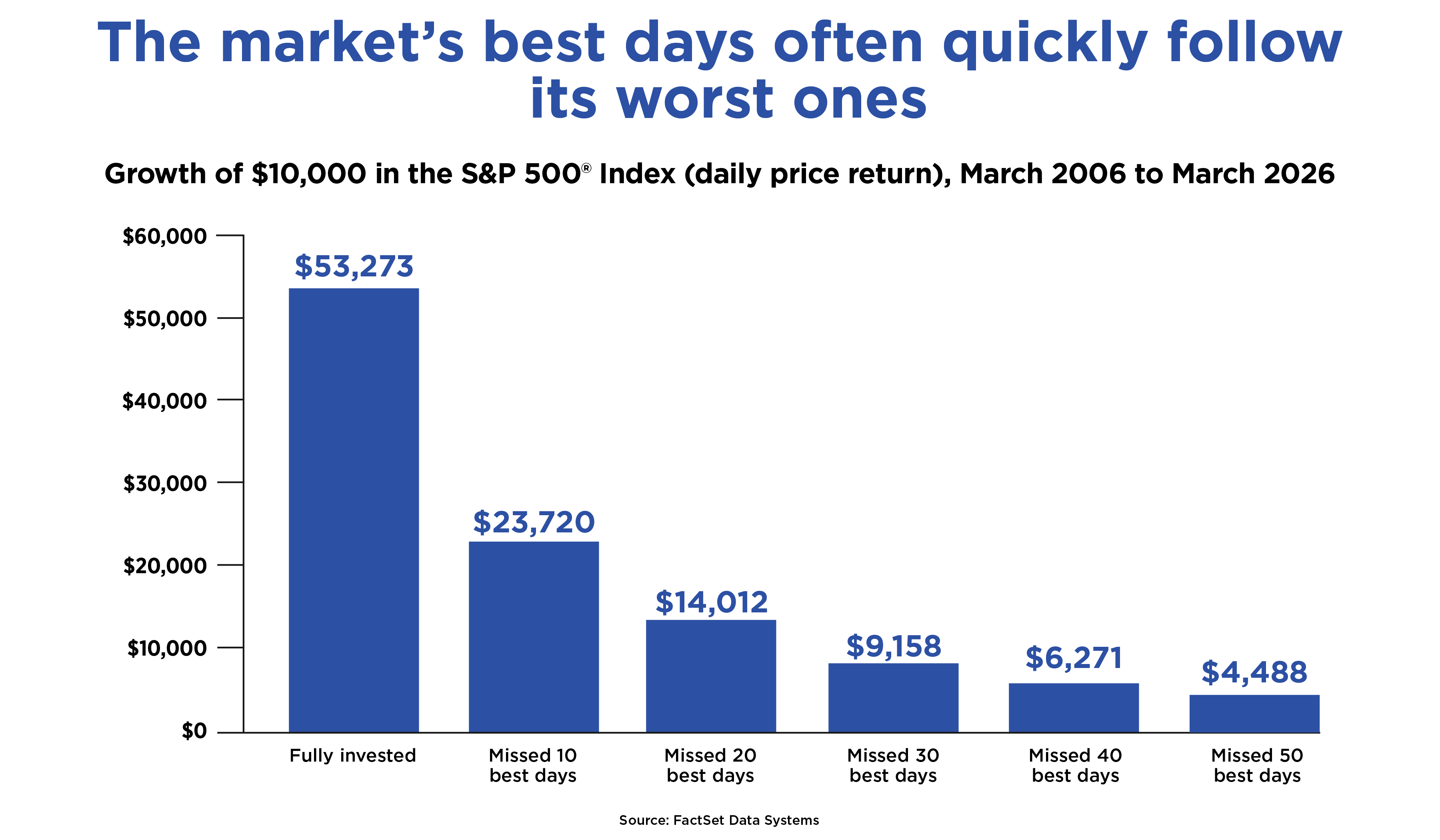 Chart showing the discrepancy in missing the best market days over several years